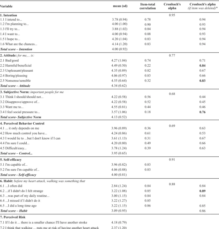 Table 1 shows the mean scores, item-total score correla- correla-tions (of each construct) and Cronbach’s alpha for the  psycho-social variables associated with physical activity behavior