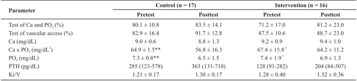 Table 2 shows the results of knowledge tests concern- concern-ing the addressed subjects in each group and the levels of Ca and PO