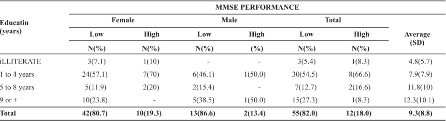Table 1  - Distribution of elderly people diagnosed with AD, living in Ribeirão Preto and attended in the ANCP-HCFMRP/USP, according to MMSE performance, gender and education level - Ribeirão Preto - 2009