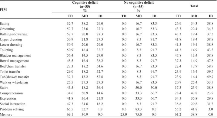 Table 2  - Correlation coefficients between FIM and sociodemographic variables age, education level, family income and income of elderly with AD, living in Ribeirão Preto and attended in the ANCP-HCFMRP/USP - Ribeirão Preto - 2009