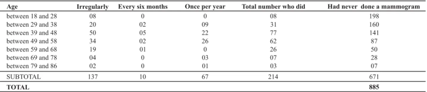 Table 1- Frequency distribution of mammogram per age range - Guarapuava, PR - 2006