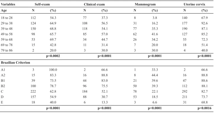 Table 2 - Frequency of elderly breast and uterine cervix cancer diagnosis and significant associated variables - Guarapuava, PR - 2006