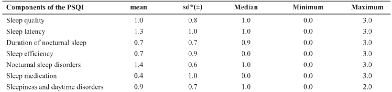 Table 2 summarizes the results for each component. It is observed that, except for nocturnal sleep disorders and sleep latency, the average score of most of the components was equal to or less than 1.0, indicating a good evaluation.