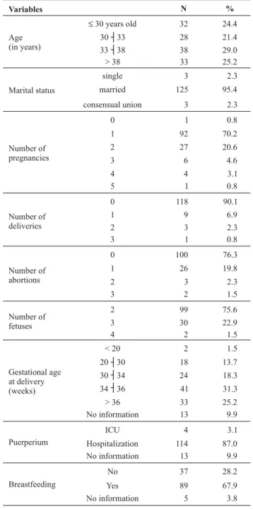 Table 1 - Distribution of the studied population, according to socio- socio-demographic and obstetric variables