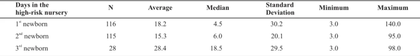 Table 5 – Average stay of the newborns in the high-risk nursery, in days. City of São Paulo, 2004-2005 Days in the high-risk nursery 1 newbornst 2 newbornnd 3 newbornrd N 11611528 Average18.215.328.4 Median4.56.018.5 Standard Deviation30.220.129.5 Minimum3