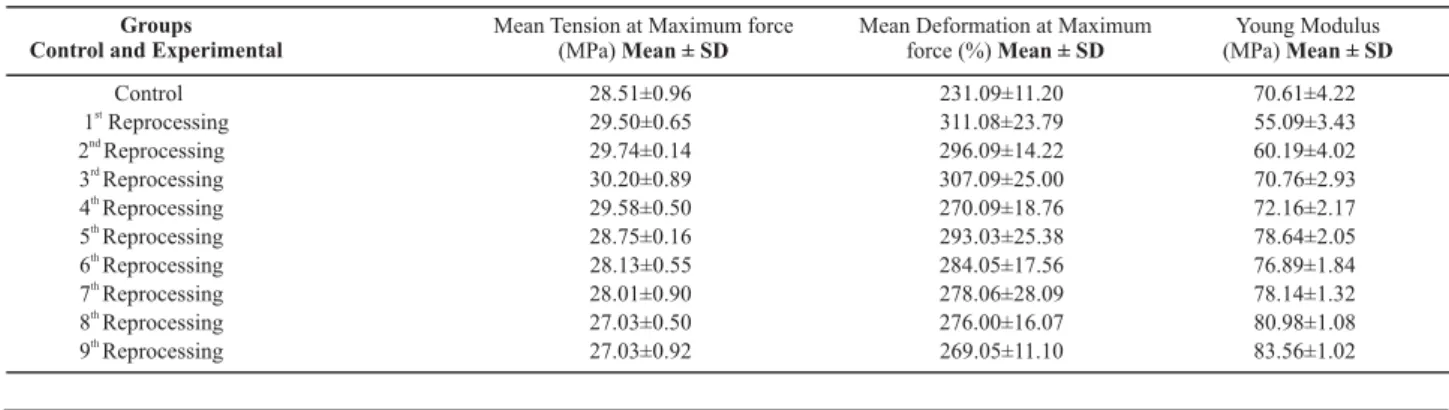 Table 1 shows the main parameters to quantify the cath- cath-eters’ mechanical resistance in a tension-deformation test.