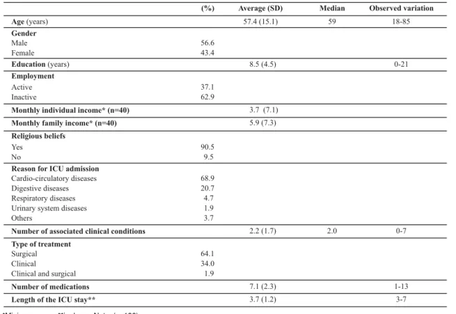 Table 1 – Sociodemographic and clinical characteristics of patients admitted in Intensive Care Units in hospitals in the State of São Paulo – Campinas, 2006 Age (years) Gender Male Female Education (years) Employment Active Inactive