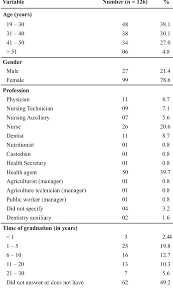 Table 1  - Characterization of the workers who compose the FHS teams and managers, 15 th  Regional Health Coordination unit  -Palmeira das Missões, RS - 2007-2008