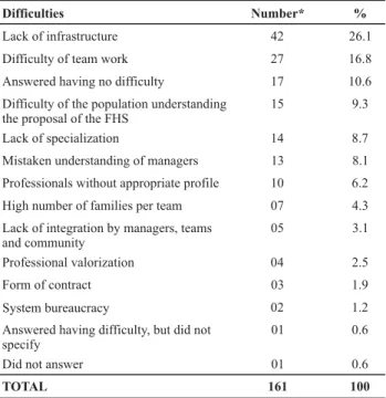 Table 2  - Main difficulties faced by professionals and managers in the process of work in the FHS* teams, 15 th  Regional Health Coordination - Palmeira das Missões, RS - 2007-2008