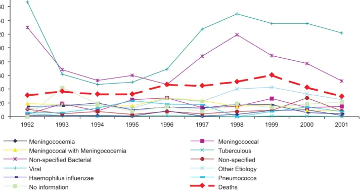 Figure 1 - Distribution of the meningitis cases in the RHB of Piracicaba according to type and deaths from 1992 to 2001.