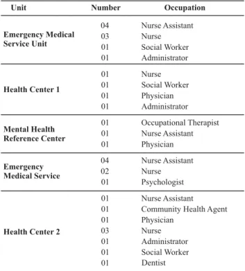 Table 1  - Relationship between the work units and the study subjects’ occupation- Belo Horizonte - 2006