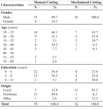 Table 1  - Socio-demographic characteristics of workers involved in the manual and mechanized sugar cane cutting