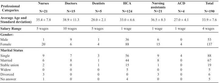 Table 1 presents the interviewed professionals' charac- charac-terization; they were the following: 21 nurses, 15 doctors, 05 dentists, 124 HCA, 21 nursing assistants, and 04 DOA.