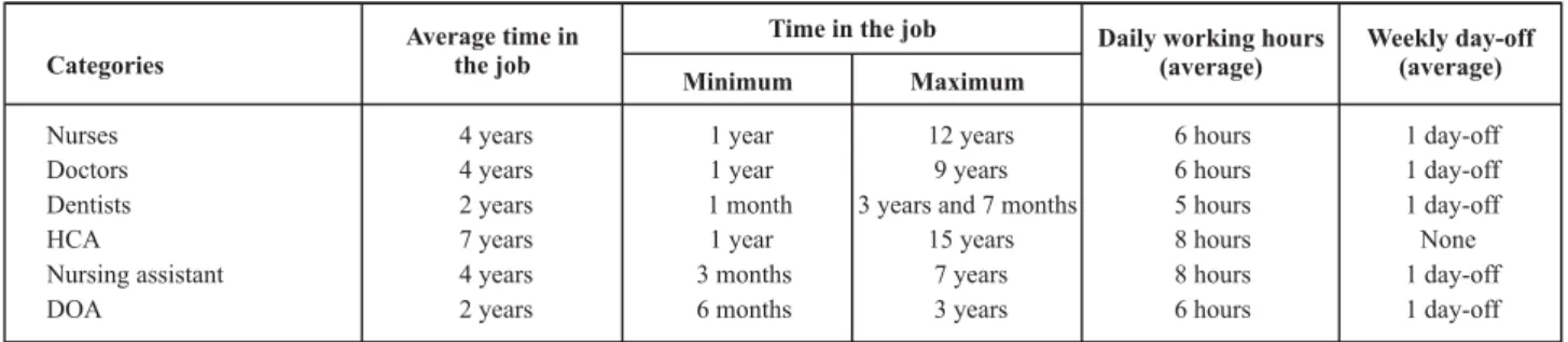 Table 2  - distribution of the activities according to the difficulty or facilitating factors faced by FHS professionals - Ceará-Mirim, RN - 2007