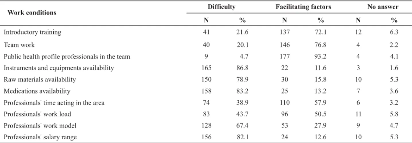 Table 4  - Distribution of the variables employment and work location, of FHS professionals - Ceará-Mirim, RN, 2007