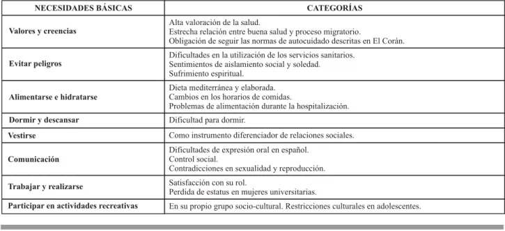 Cuadro 1  - Categorias emergentes clasificadas según las necesidades basicas