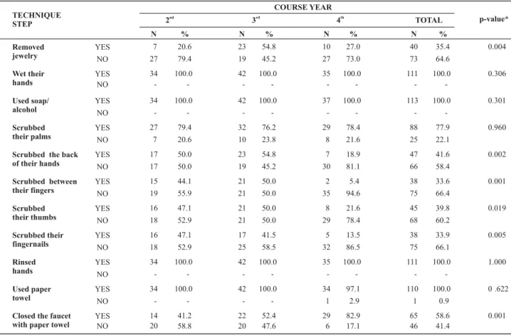 Table 1 - Distribution of compliance with the steps that compose the hand washing technique in the different course years - São Paulo - 2007 COURSE YEAR TECHNIQUE STEP p-value* YES 0.004Removed jewelry NO YES 0.306Wet their hands NO YES 0.301Used soap/ alc