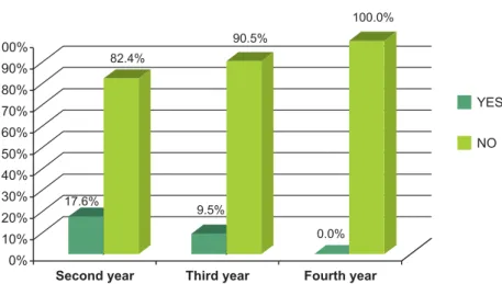 Figure 1 - Proportion of students who conducted the steps correctly - São Paulo - 2007