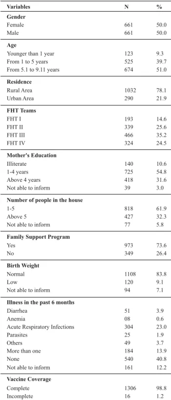 Table 1  - Characterization of the population under study - Ferros, Minas Gerais - March - 2007