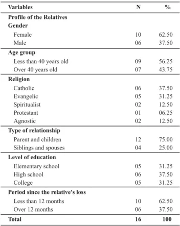 Table 1 - Distribution of the donors’ relatives according to their gender, age, religion, type of relationship, level of education and period of time since the relative’s loss - São Paulo - 2008