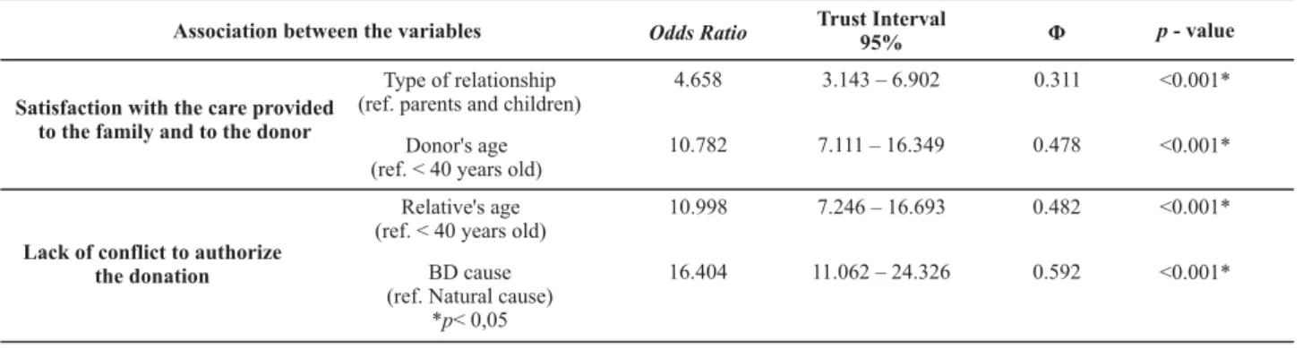 Table 2 - Association between the situation experienced by the relatives in the donation process and the variables type of relationship, donor’s age, relative’s age and BD cause - São Paulo - 2008