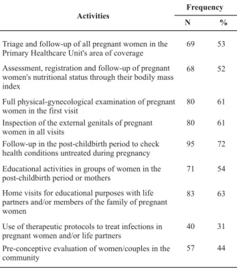 Table 2  - Nurses’ activities less often than 75% in prenatal assistance in the East Region  -  São Paulo - 2008