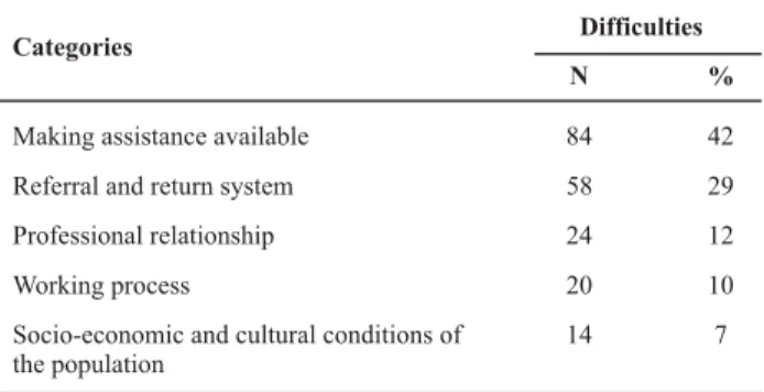 Table 3  - Categorization of difficulties indicated by the nurses in prenatal assistance - São Paulo - 2008