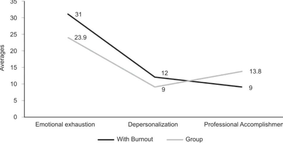 Figure 1 - Distribution of averages of FHS workers obtained in the Maslach Burnout Inventory and of the group with burnout - Santa Maria, RS, Brazil - 2007