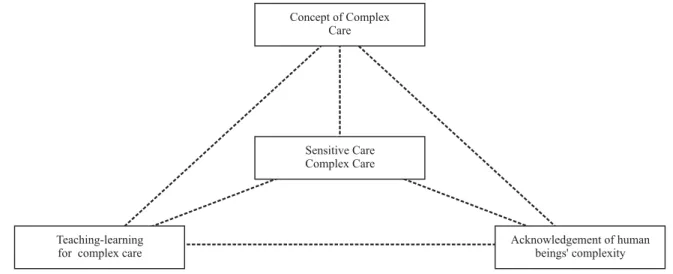 Figure 1 - Tetralogic Ring, adapted from Morin (15)