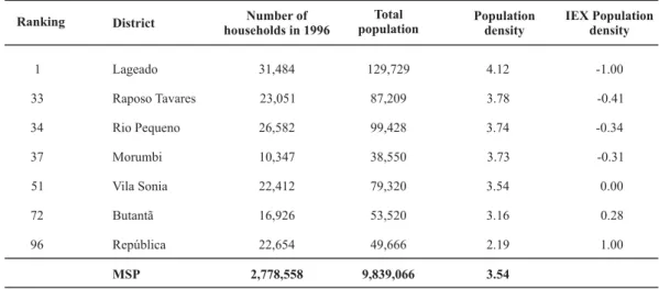 Table 3 - District social exclusion/inclusion index for the population density rate, according to the administrative districts