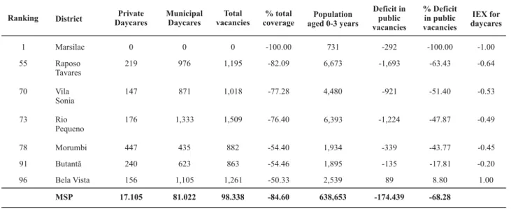 Table 4 - District social exclusion/inclusion index for availability of vacancies in daycares per child aged 0-3 years, according to the administrative districts