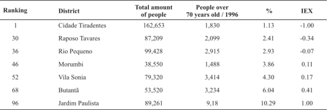 Table 8 - Longevity IEX, according to the administrative districts. São Paulo, SP - 2000