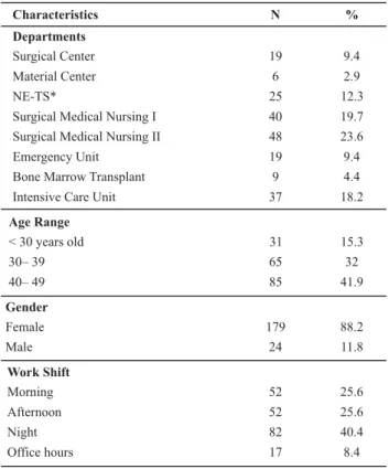 Table 1 indicates the studied categorical variables, both in numerical values of frequency and in percentage.