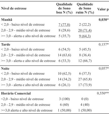Table 3 - Comparison between the scores of stress level in the MBSS and sleep quality in the PSQI in the different departments  -Campinas, SP - 2007