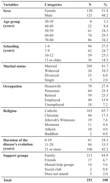 Table 1  - Distribution of people with type 2 diabetes according to gender, age group, schooling, marital status, occupation, religion, and duration of the disease evolution - Mérida, Yucatán - México - 2008