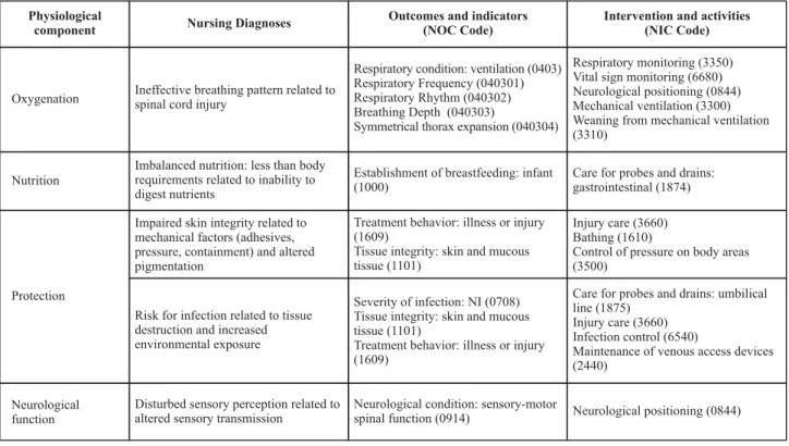 Table 1 - Nursing Diagnoses, Intervention and Nursing Outcomes of a newborn with myelomeningocele - Fortaleza, CE - 2008