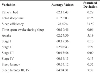 Table 3 -  Analyses of sleep pattern parameters - Ribeirão Preto, SP - 2002