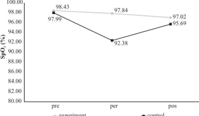 Figure 2 shows average SpO 2  behavior before, during and after control and experiment baths