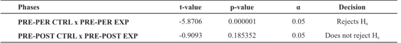Table 3 – Student’s t-test one-tailed for testing the hypothesis proposed in various stages of the bed bath, with    = 0.05