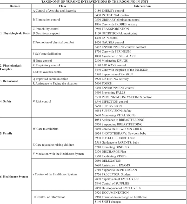 Table 1  - Taxonomy of nursing interventions in the Rooming-In unit, from March 30 th  to April 4 th , 2008, HU-USP - São Paulo - 2008