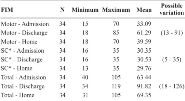 Table 1 - Cronbach’s alpha values for FIM motor and social cognition domains considering the assessment times - São Paulo - 2007