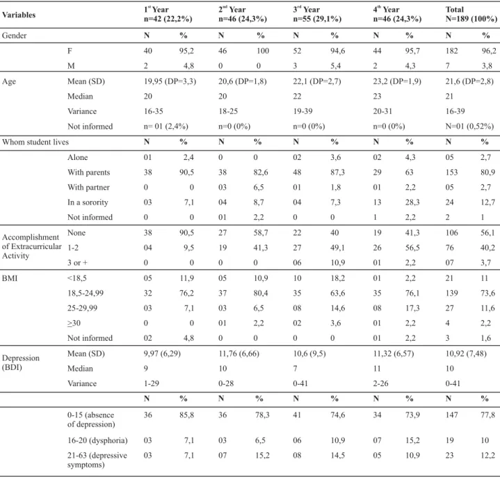 Table 1 - Characterization of nursing students, in total and per undergraduate course year - São Paulo - 2006 1 Yearst n=42 (22,2%) 2 Yearnd n=46 (24,3%) 3 Yearrd n=55 (29,1%) 4 Yearth n=46 (24,3%) Total N=189 (100%) N % N % N % N % N % F 40 95,2 46 100 52