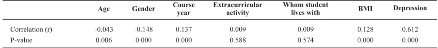 Table 4 - Correlation and significance between fatigue and sociodemographic variables, BMI and mood - São Paulo - 2006