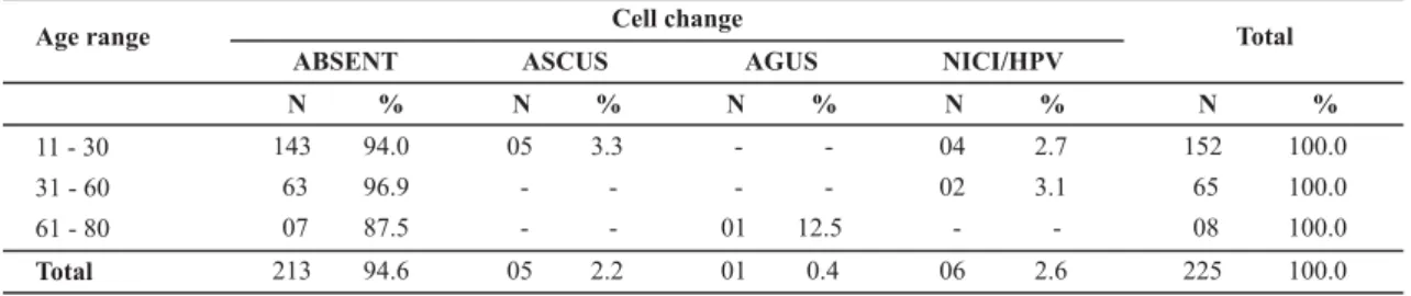 Table 1 - Distribution of pap smears according to presence and/or absence of cell changes and age range -  Fortaleza, CE - 2008