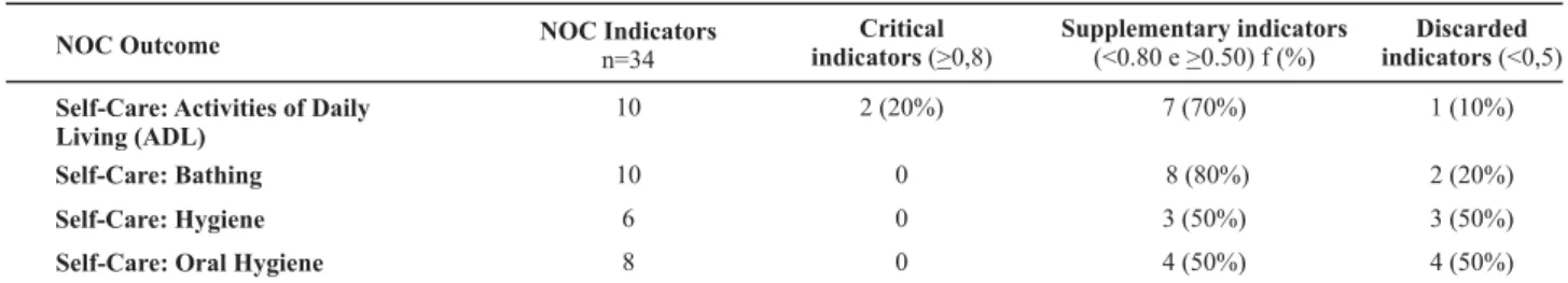 Table 2  - Distribution of NOC indicators validated by nurse experts for the Nursing Diagnosis Self-care deficit: bathing/hygiene among patients in the post-operative phase of orthopedic surgery - Porto Alegre - 2006