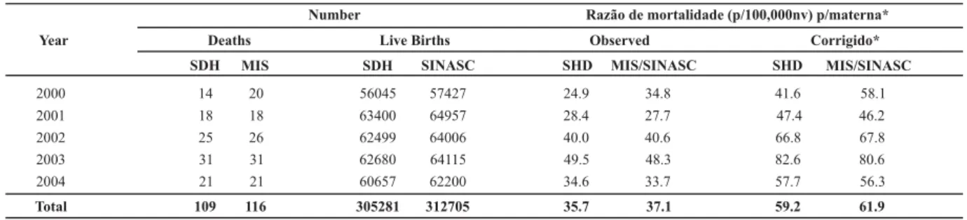 Table 1 - Number of maternal deaths and live births and MMR according to data sources and years - State of Paraíba, Brazil - 2000/2004