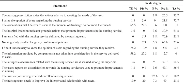 Table 3 - Nurses’ perception regarding service quality in the outcomes dimension of the Donabedian model, HU-USP - São Paulo - 2006