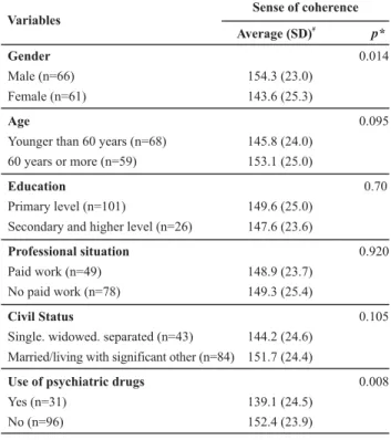 Table 1 - Results of tests to compare mean scores for sense of coherence among the subjects, considering the variables: gender, age, education, paid work, civil status and use of psychiatric drugs in the preoperative period - Ribeirão Preto - 2007/ 2008