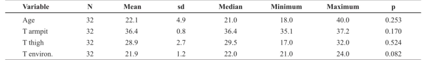 Table 1 - Mean, standard deviation (sd), median, minimum and maximum age, armpit, thigh and environmental temperature - São Paulo - 2007
