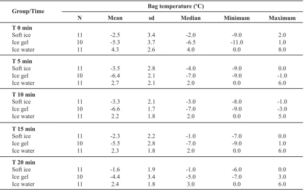 Table 2 - Mean, standard deviation, median, minimum and maximum bag temperature according to application time - São Paulo - 2007
